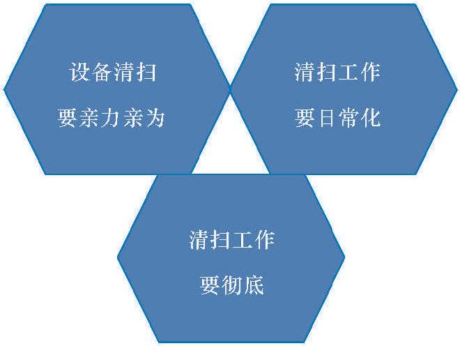 4.清掃的注意事項(xiàng)